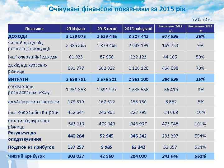 Очікувані фінансові показники за 2015 рік тис. грн. 2014 факт 2015 план 2015 очікувані