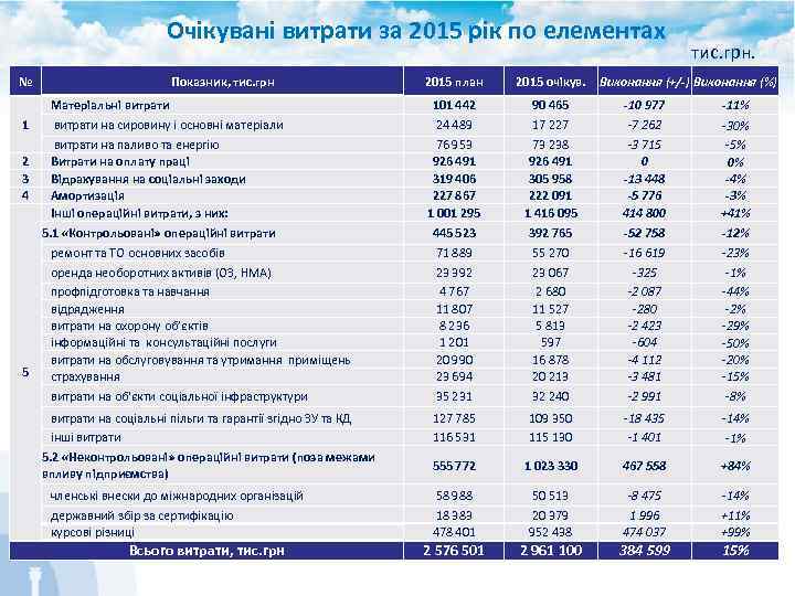Очікувані витрати за 2015 рік по елементах № Показник, тис. грн. 2015 план 2015