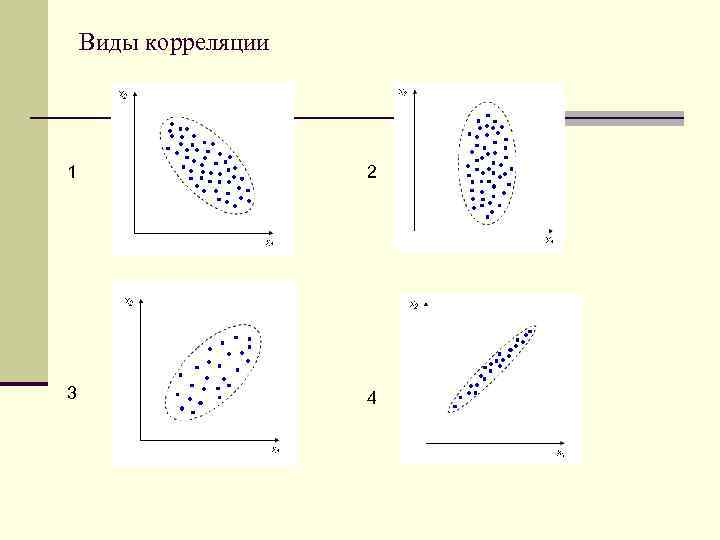 Виды корреляции 1 2 3 4 
