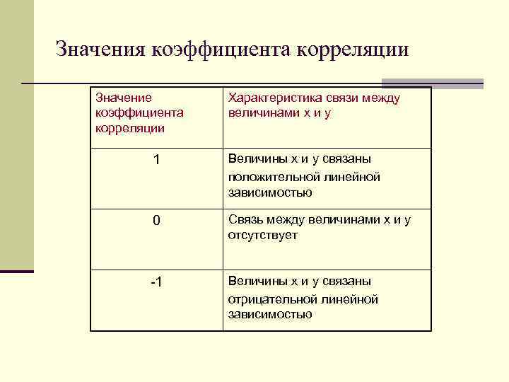Значения коэффициента корреляции Значение коэффициента корреляции Характеристика связи между величинами x и y 1