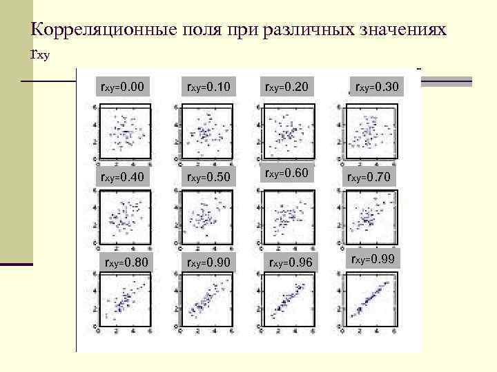 Корреляционные поля при различных значенияx rxy=0. 00 rxy=0. 10 rxy=0. 20 rxy=0. 40 rxy=0.