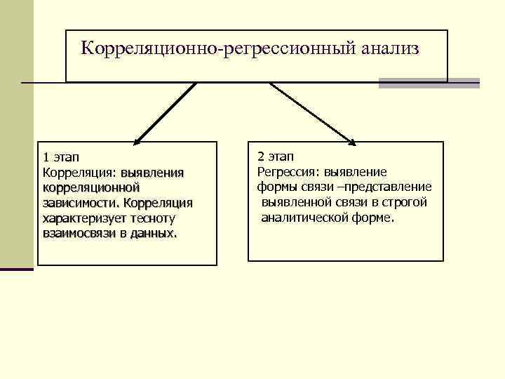 Корреляционно регрессионный анализ презентация