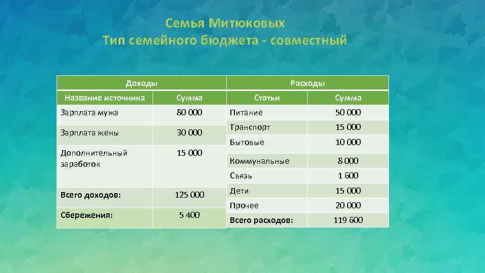 Семья Митюковых Тип семейного бюджета - совместный Расходы Доходы Название источника Статьи Сумма Зарплата