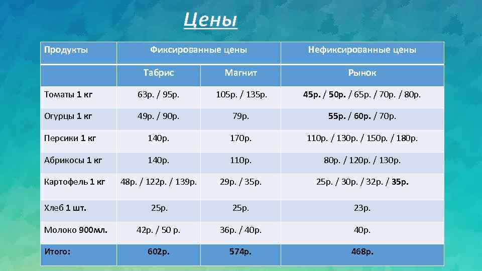 Цены Продукты Фиксированные цены Нефиксированные цены Табрис Магнит Рынок Томаты 1 кг 63 р.