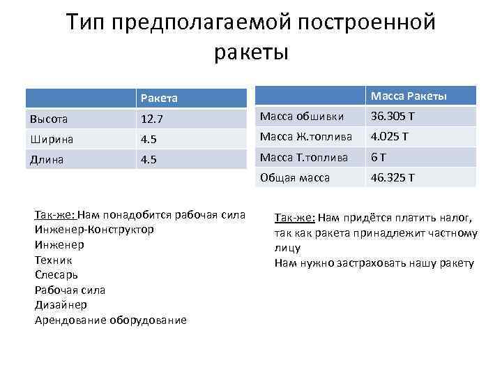 Тип предполагаемой построенной ракеты Масса Ракеты Ракета Высота 12. 7 Масса обшивки 36. 305