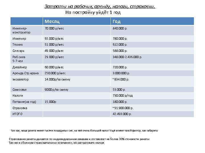  Затраты на рабочих, аренду, налоги, страховки. На постройку уйдёт 1 год Месяц Год