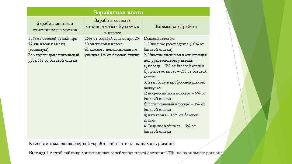 Заработная плата от количества уроков 50% от базовой ставки при 72 уч. часов в