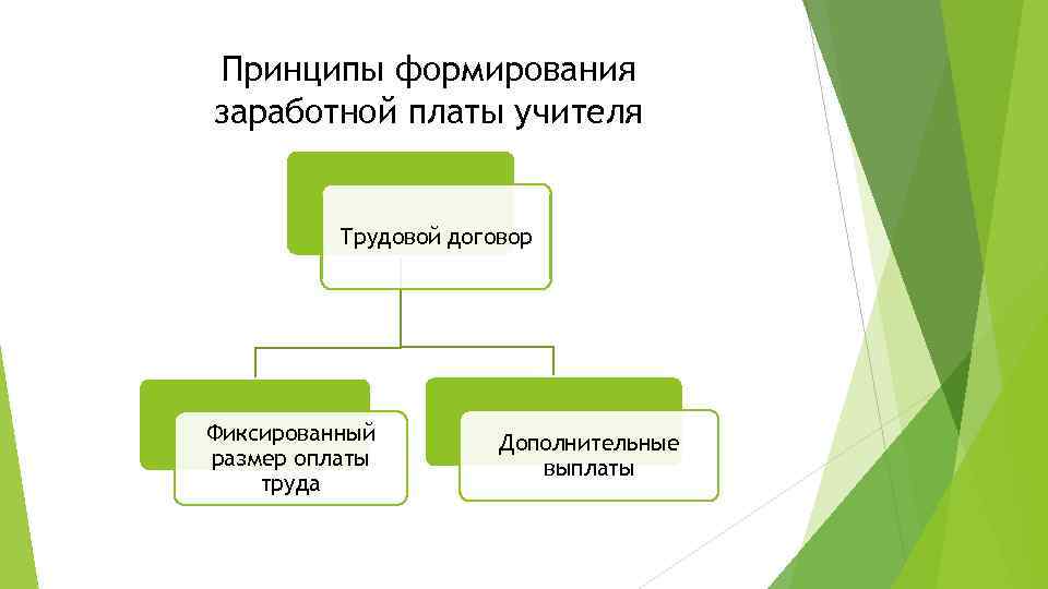 Принципы формирования заработной платы учителя Трудовой договор Фиксированный размер оплаты труда Дополнительные выплаты 