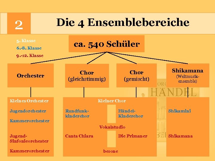 2 5. Klasse 6. -8. Klasse Die 4 Ensemblebereiche ca. 540 Schüler 9. -12.