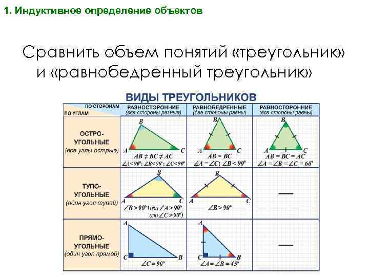 1. Индуктивное определение объектов Сравнить объем понятий «треугольник» и «равнобедренный треугольник» 