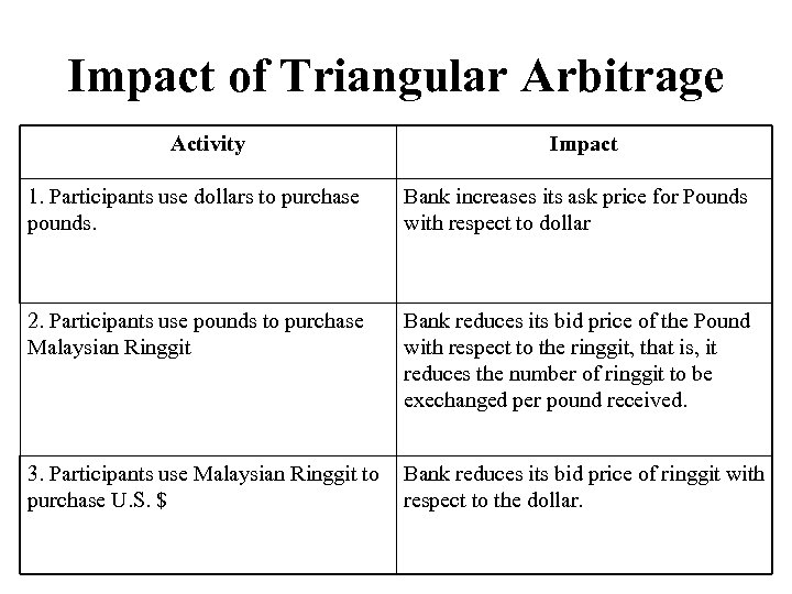 Impact of Triangular Arbitrage Activity Impact 1. Participants use dollars to purchase pounds. Bank