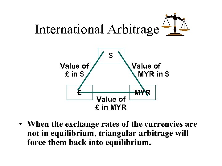 International Arbitrage $ Value of £ in $ £ Value of MYR in $