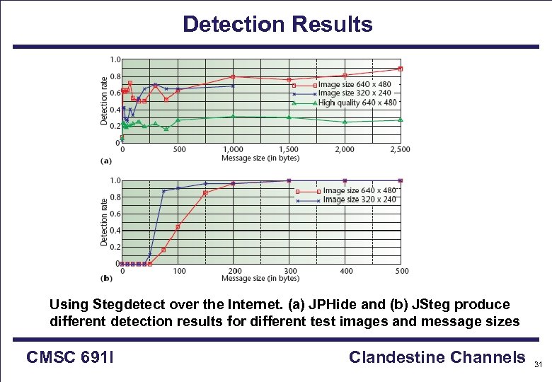 Detection Results Using Stegdetect over the Internet. (a) JPHide and (b) JSteg produce different