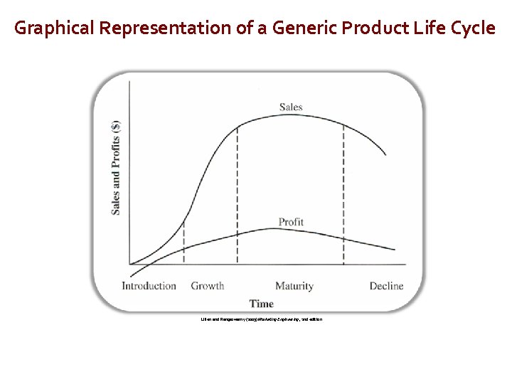 Graphical Representation of a Generic Product Life Cycle Lilien and Rangaswamy (2003) Marketing Engineering,