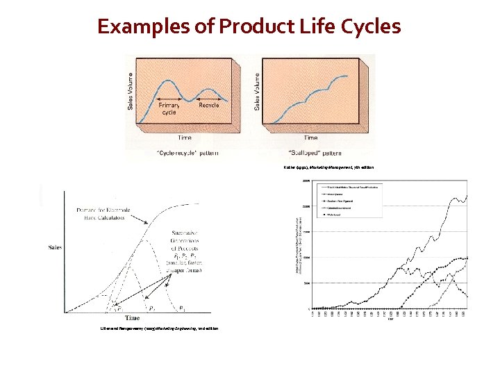 Examples of Product Life Cycles Kotler (1991), Marketing Management, 7 th edition Lilien and