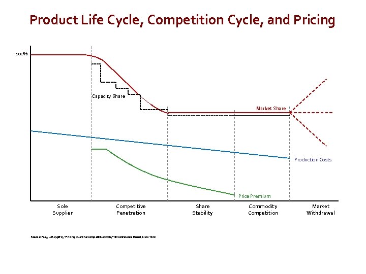 Product Life Cycle, Competition Cycle, and Pricing 100% Capacity Share Market Share Production Costs