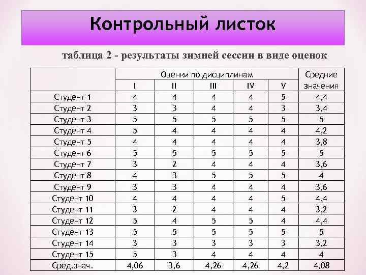 Контрольный листок таблица 2 результаты зимней сессии в виде оценок Студент 1 Студент 2