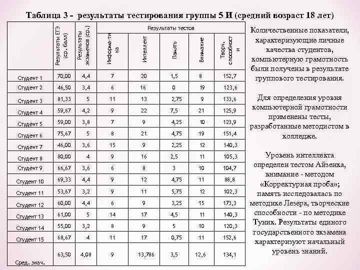 Интеллект Память Внимание Творч. способност и Результаты тестов Информа ти ка Результаты ЕГЭ (ср.