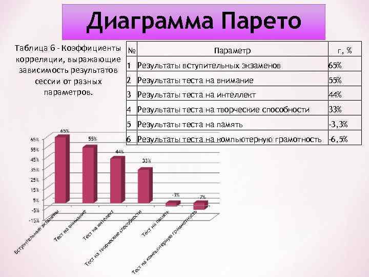 Диаграмма Парето Таблица 6 - Коэффициенты корреляции, выражающие зависимость результатов сессии от разных параметров.