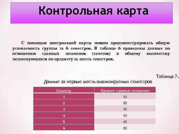 Контрольная карта С помощью контрольной карты можно продемонстрировать общую успеваемость группы за 6 семестров.
