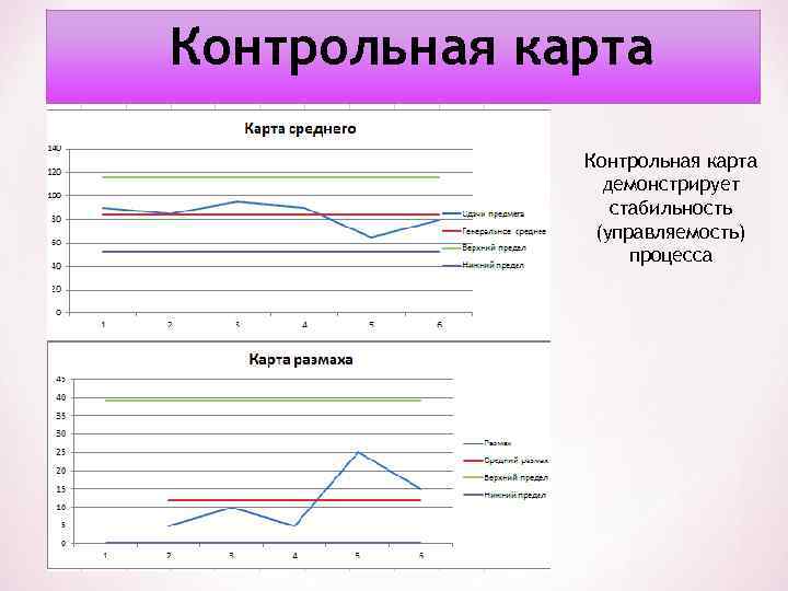 Контрольная карта демонстрирует стабильность (управляемость) процесса 