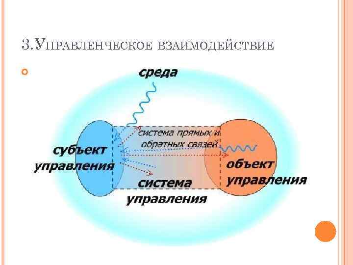 3. УПРАВЛЕНЧЕСКОЕ ВЗАИМОДЕЙСТВИЕ Означает наличие взаимных действий и обратной связи 