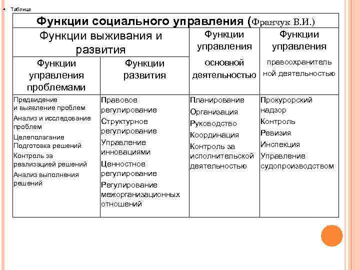  • Таблица Функции социального управления (Франчук В. И. ) Функции выживания и управления