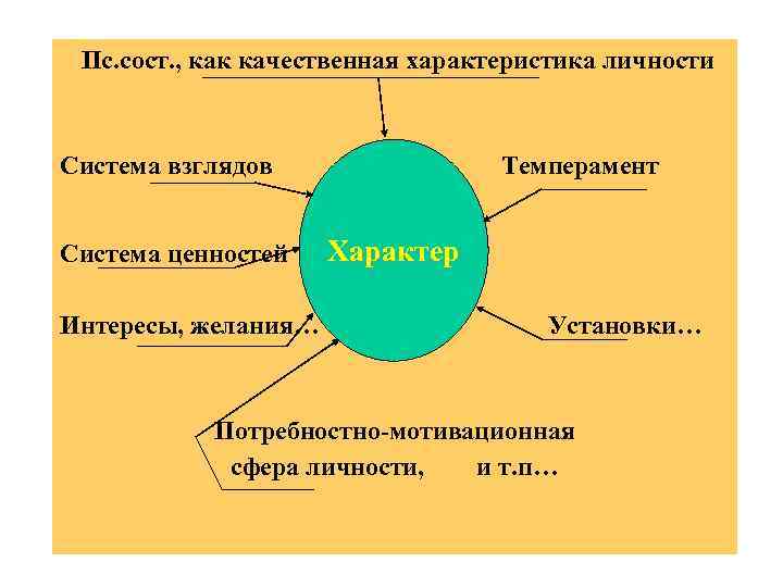 Пс. сост. , как качественная характеристика личности Система взглядов Система ценностей Интересы, желания… Темперамент