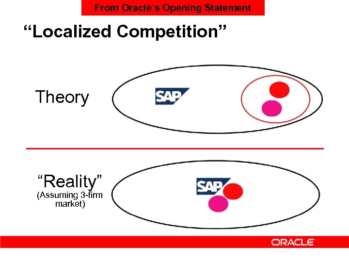 From Oracle’s Opening Statement “Localized Competition” Theory “Reality” (Assuming 3 -firm market) 