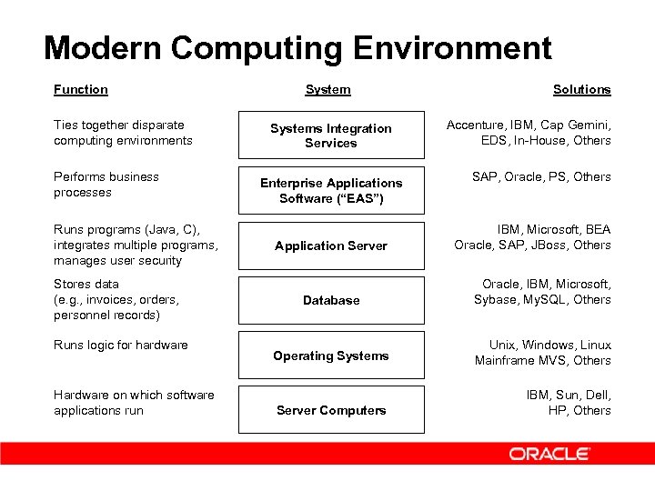 Modern Computing Environment Function Ties together disparate computing environments Performs business processes Runs programs