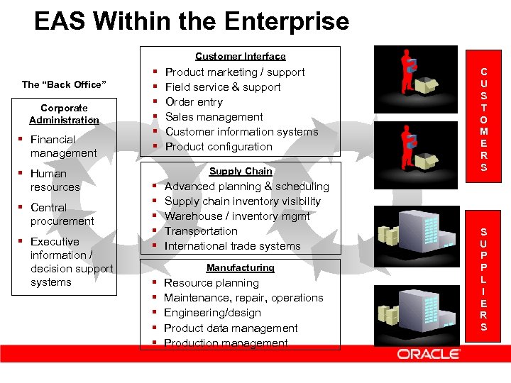 EAS Within the Enterprise Customer Interface The “Back Office” Corporate Administration § Financial management