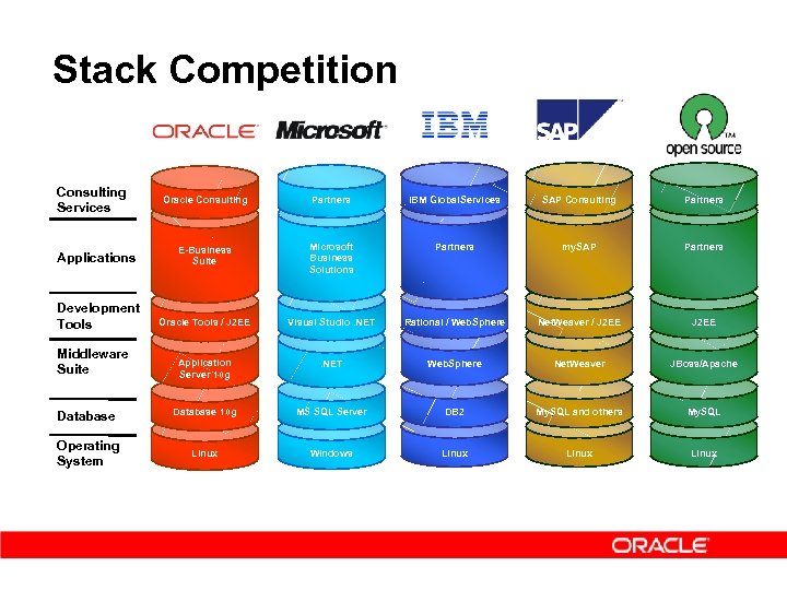 Stack Competition Consulting Services Oracle Consulting Partners IBM Global. Services SAP Consulting Partners Applications