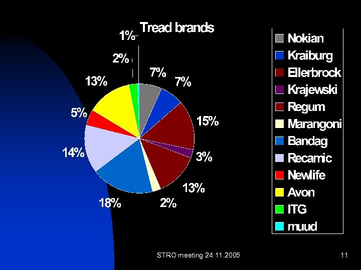 STRO meeting 24. 11. 2005 11 