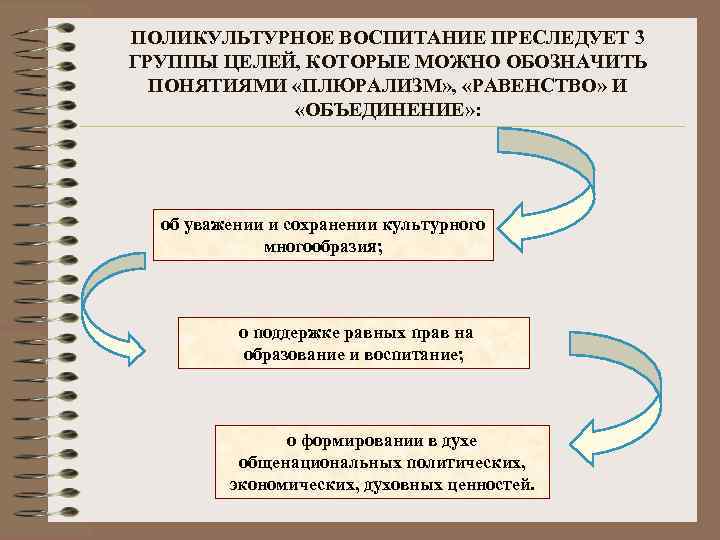 ПОЛИКУЛЬТУРНОЕ ВОСПИТАНИЕ ПРЕСЛЕДУЕТ 3 ГРУППЫ ЦЕЛЕЙ, КОТОРЫЕ МОЖНО ОБОЗНАЧИТЬ ПОНЯТИЯМИ «ПЛЮРАЛИЗМ» , «РАВЕНСТВО» И