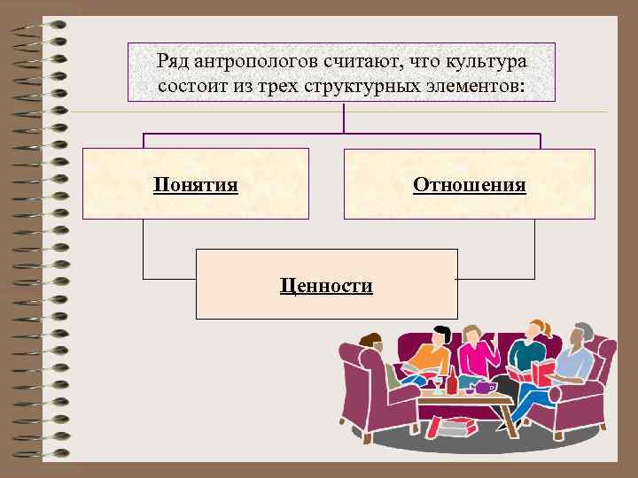 Ряд антропологов считают, что культура состоит из трех структурных элементов: Понятия Отношения Ценности 