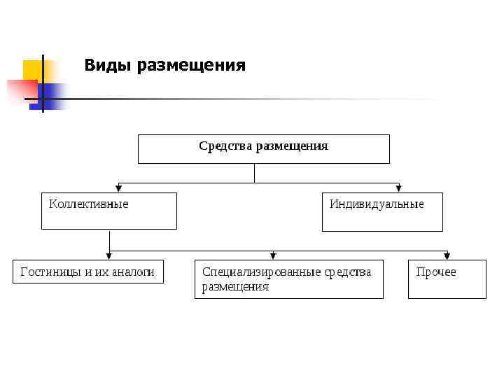 Виды размещения 
