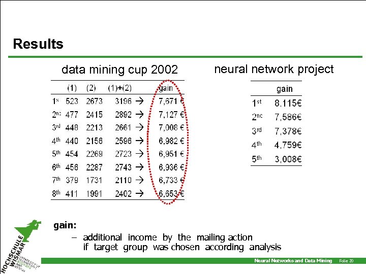 Results data mining cup 2002 neural network project 2004 gain: – additional income by