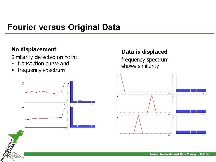 Fourier versus Original Data No displacement Similarity detected on both: § transaction curve and