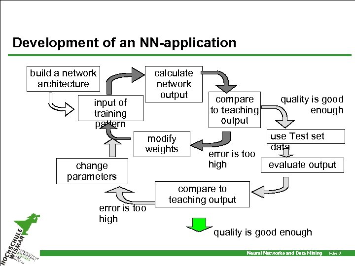 Development of an NN-application calculate network output build a network architecture input of training
