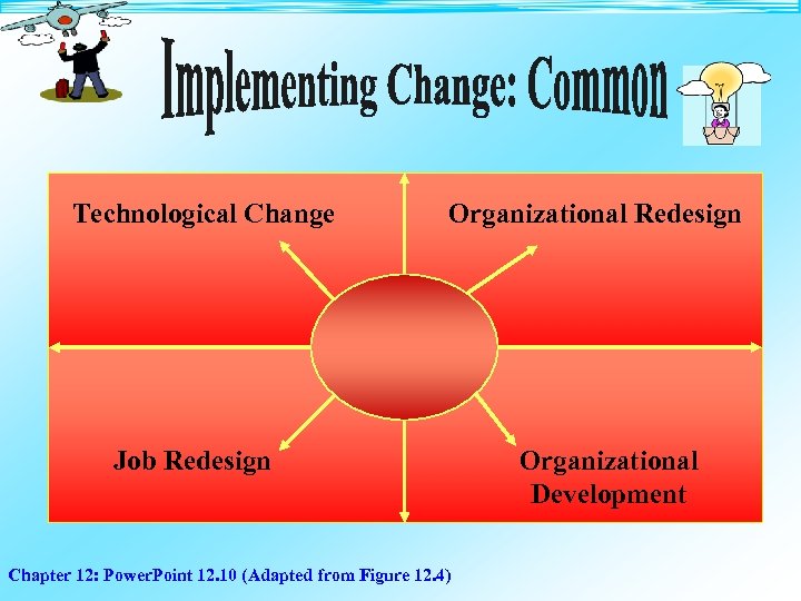 Technological Change Organizational Redesign Job Redesign Chapter 12: Power. Point 12. 10 (Adapted from