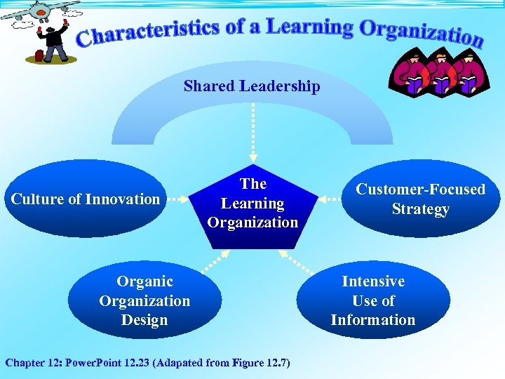 Shared Leadership Culture of Innovation The Learning Organization Organic Organization Design Chapter 12: Power.