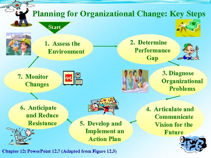 Planning for Organizational Change: Key Steps Start 1. Assess the Environment 3. Diagnose Organizational