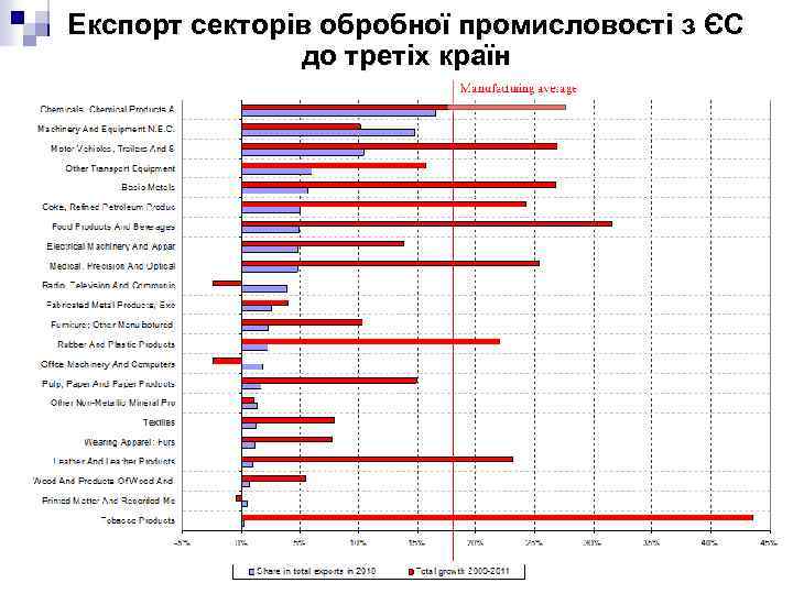 Експорт секторів обробної промисловості з ЄС до третіх країн 