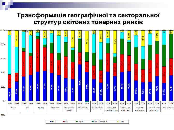 Трансформація географічної та секторальної структур світових товарних ринків 