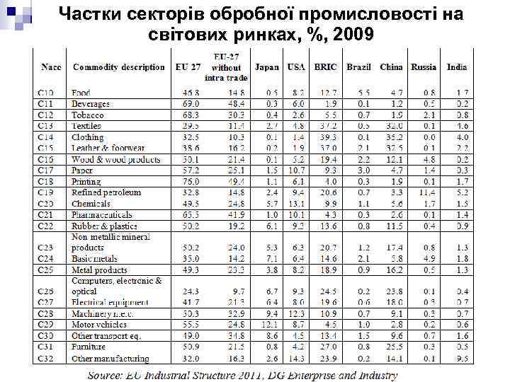 Частки секторів обробної промисловості на світових ринках, %, 2009 