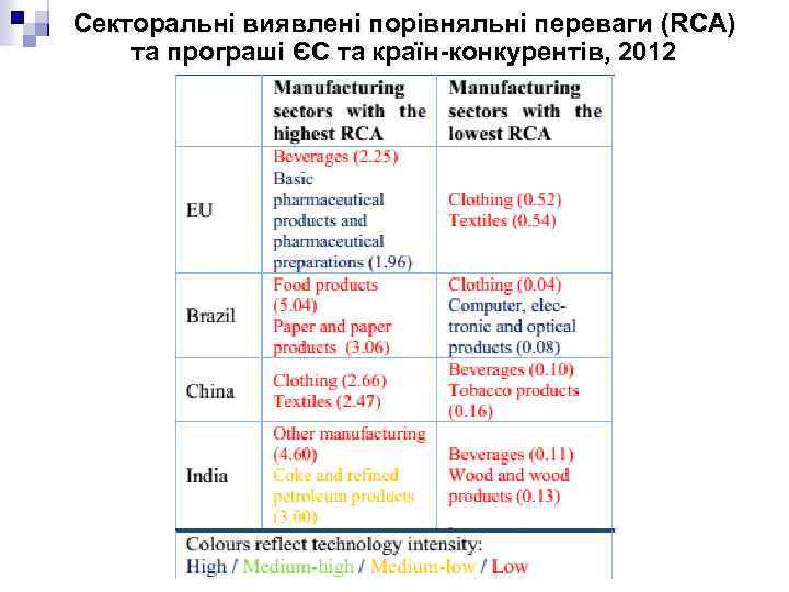 Секторальні виявлені порівняльні переваги (RCA) та програші ЄС та країн-конкурентів, 2012 