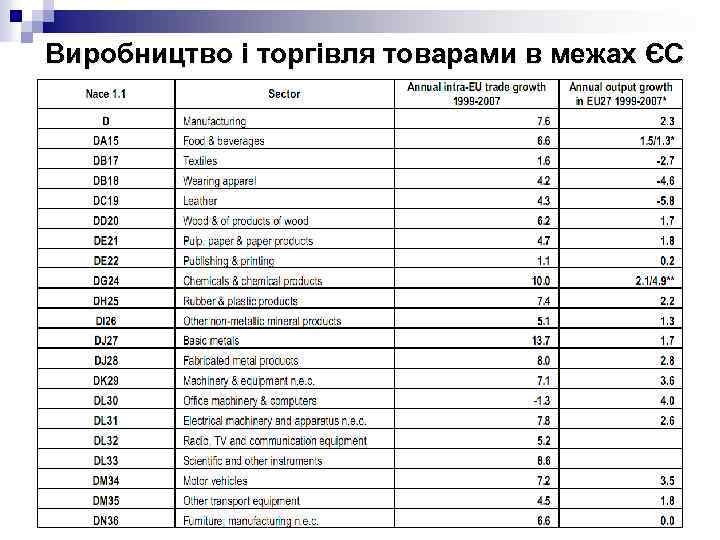 Виробництво і торгівля товарами в межах ЄС 