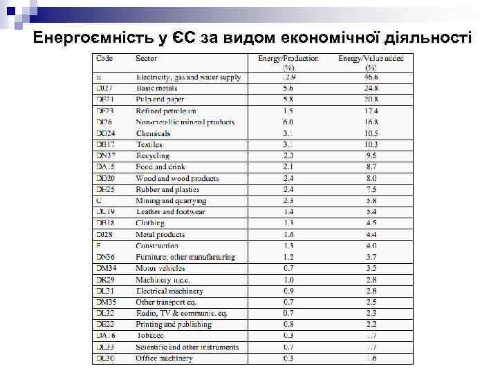 Енергоємність у ЄС за видом економічної діяльності 