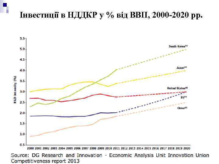 Інвестиції в НДДКР у % від ВВП, 2000 -2020 рр. 