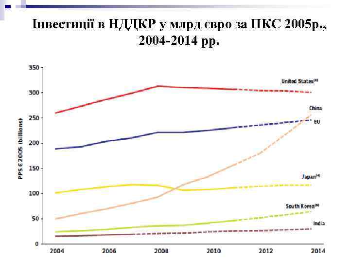 Інвестиції в НДДКР у млрд євро за ПКС 2005 р. , 2004 -2014 рр.